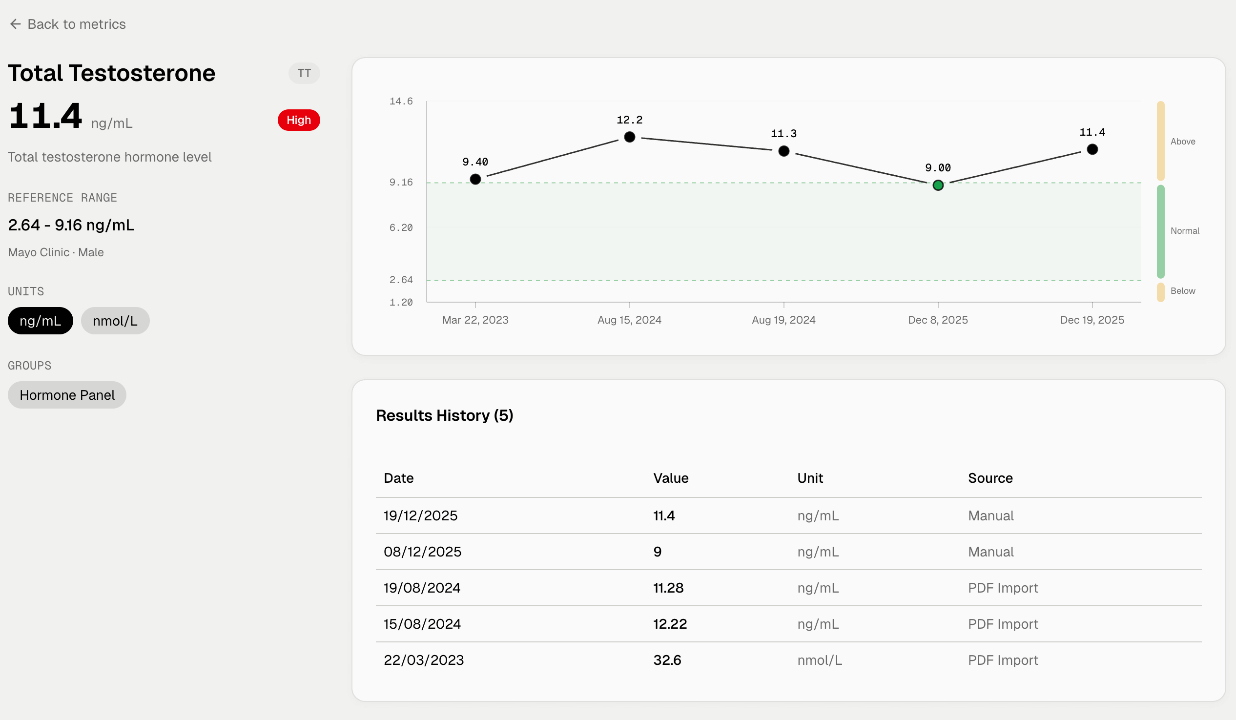 LabsVault tracking a biomarker over time with reference ranges and full result history